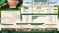 عملکرد سازمان جهاد کشاورزی استان همدان در اصلاح نژاد دام سبک